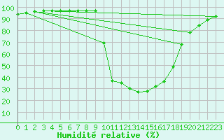 Courbe de l'humidit relative pour Chamonix-Mont-Blanc (74)