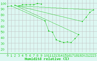 Courbe de l'humidit relative pour Chamonix-Mont-Blanc (74)