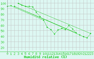 Courbe de l'humidit relative pour Kempten