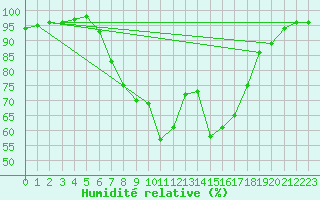 Courbe de l'humidit relative pour Novo Mesto