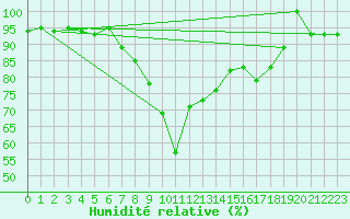 Courbe de l'humidit relative pour Puerto de San Isidro