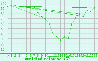 Courbe de l'humidit relative pour Joseni