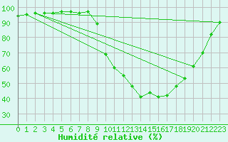 Courbe de l'humidit relative pour Isle-sur-la-Sorgue (84)