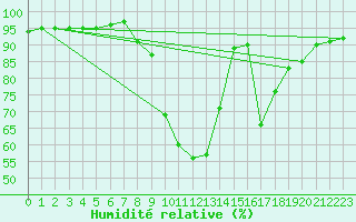 Courbe de l'humidit relative pour Prads-Haute-Blone (04)