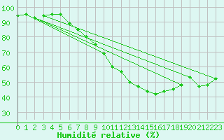 Courbe de l'humidit relative pour Chambry / Aix-Les-Bains (73)