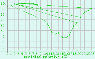 Courbe de l'humidit relative pour Madrid / C. Universitaria