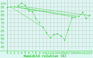 Courbe de l'humidit relative pour Berne Liebefeld (Sw)