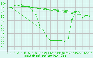 Courbe de l'humidit relative pour Gsgen