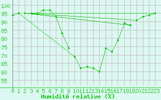 Courbe de l'humidit relative pour Nowy Sacz