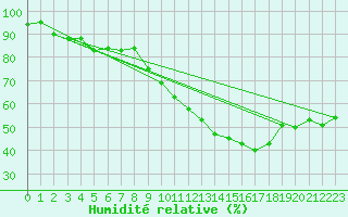 Courbe de l'humidit relative pour Cassis (13)