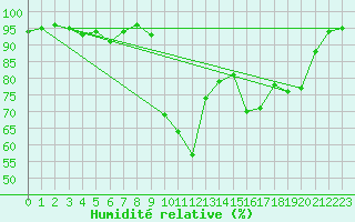 Courbe de l'humidit relative pour Ble / Mulhouse (68)