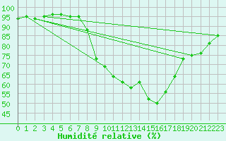 Courbe de l'humidit relative pour Pobra de Trives, San Mamede