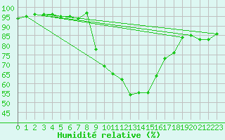 Courbe de l'humidit relative pour Pfullendorf