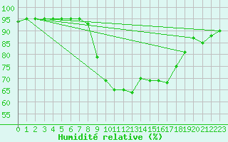 Courbe de l'humidit relative pour Ripoll