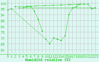 Courbe de l'humidit relative pour Boltigen