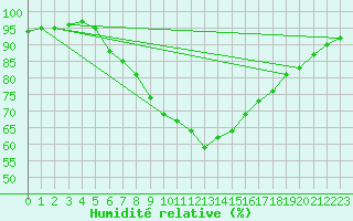 Courbe de l'humidit relative pour Beograd