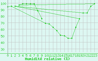 Courbe de l'humidit relative pour Andjar