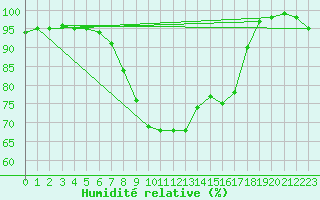 Courbe de l'humidit relative pour Silstrup