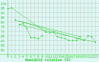 Courbe de l'humidit relative pour Cap de la Hague (50)