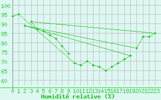 Courbe de l'humidit relative pour Santander (Esp)