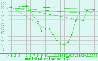 Courbe de l'humidit relative pour Opole