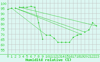 Courbe de l'humidit relative pour Viana Do Castelo-Chafe