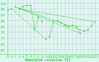 Courbe de l'humidit relative pour Motril
