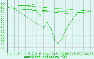 Courbe de l'humidit relative pour Formigures (66)