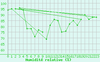 Courbe de l'humidit relative pour Ahaus