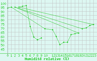 Courbe de l'humidit relative pour Bialystok