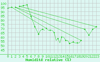 Courbe de l'humidit relative pour Shoream (UK)