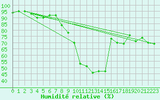 Courbe de l'humidit relative pour Albacete