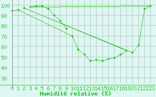 Courbe de l'humidit relative pour Magdeburg