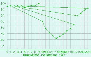 Courbe de l'humidit relative pour Boulc (26)