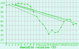 Courbe de l'humidit relative pour Elster, Bad-Sohl