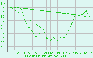 Courbe de l'humidit relative pour Parnu