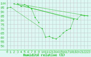 Courbe de l'humidit relative pour Adelboden