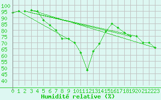 Courbe de l'humidit relative pour Oberriet / Kriessern