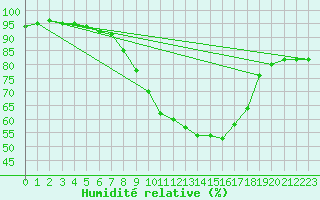 Courbe de l'humidit relative pour Poitiers (86)