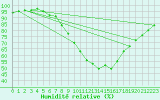 Courbe de l'humidit relative pour Sint Katelijne-waver (Be)