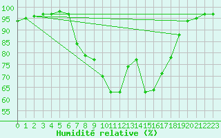 Courbe de l'humidit relative pour Ualand-Bjuland