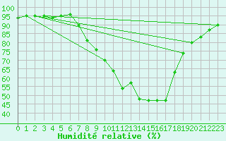 Courbe de l'humidit relative pour Benasque