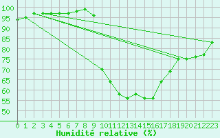 Courbe de l'humidit relative pour Pershore