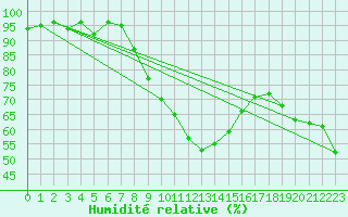 Courbe de l'humidit relative pour Elm
