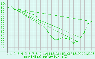 Courbe de l'humidit relative pour Nris-les-Bains (03)