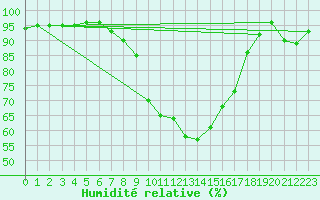 Courbe de l'humidit relative pour Church Lawford