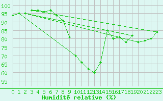 Courbe de l'humidit relative pour Leinefelde