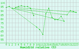 Courbe de l'humidit relative pour Soltau