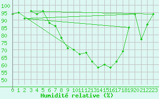 Courbe de l'humidit relative pour Messstetten