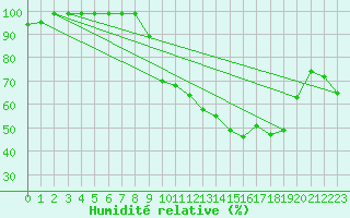 Courbe de l'humidit relative pour Mont-Rigi (Be)